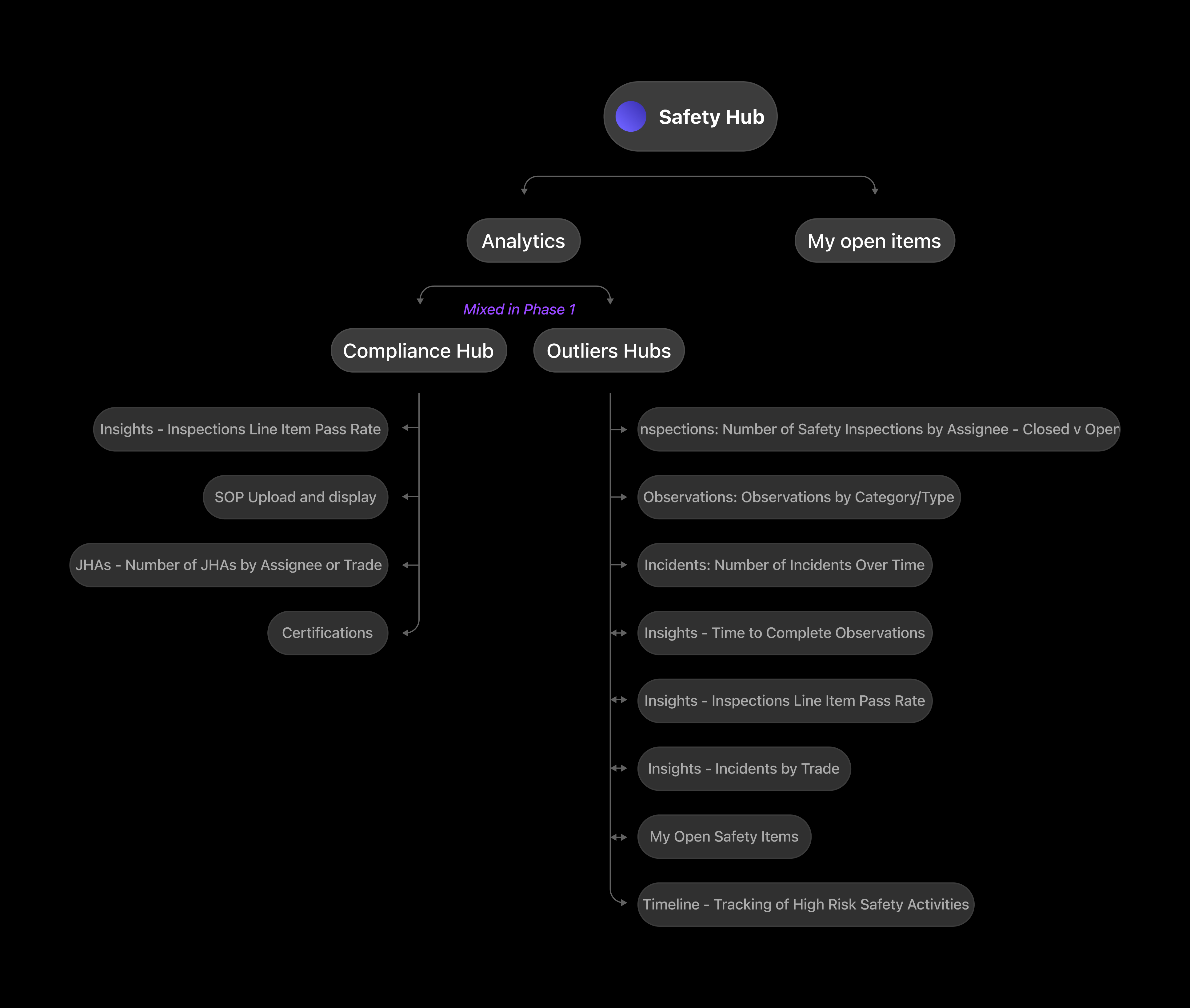 Phase 1 exploration — Safety Hub module list
